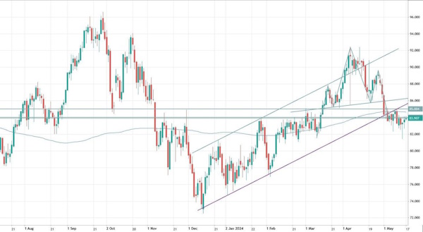 Нефть - консолидация в знакомом диапазоне